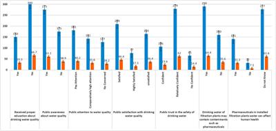 Investigating the Drinking Water Quality and Associated Health Risks in Metropolis Area of Pakistan